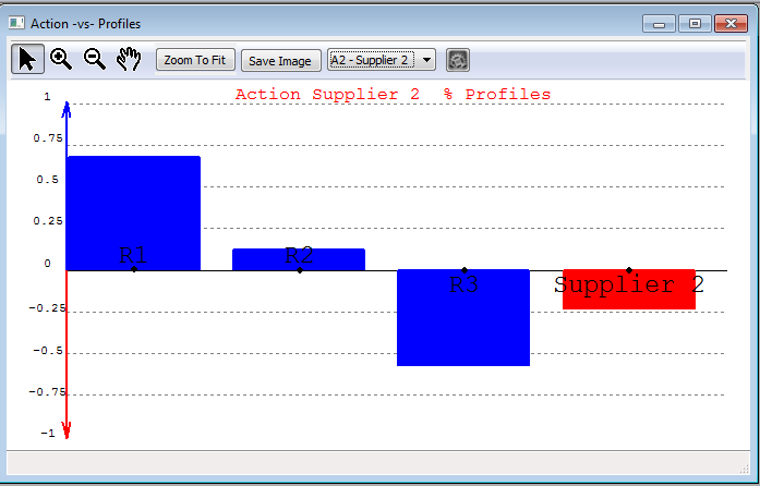 Supplier 2 versus the profiles.