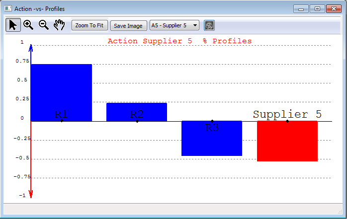 Supplier 5 versus the profiles.