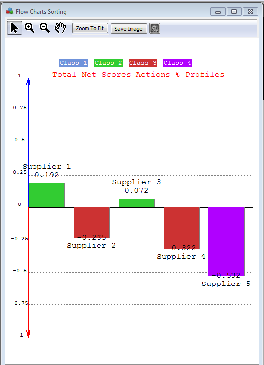 Representation of the group and scores of the suppliers.