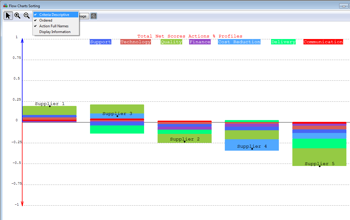 Descriptive Representation of the group and scores of the suppliers on each criterion.