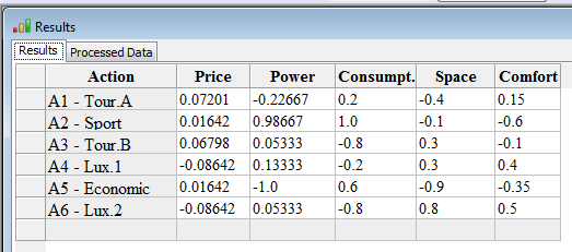 Criterion net values of the actions.