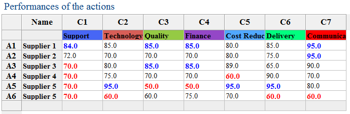 Evaluation of the suppliers.