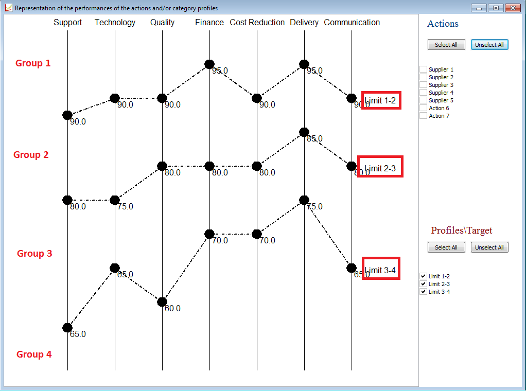 Representation of a suppliers compared to the profiles.