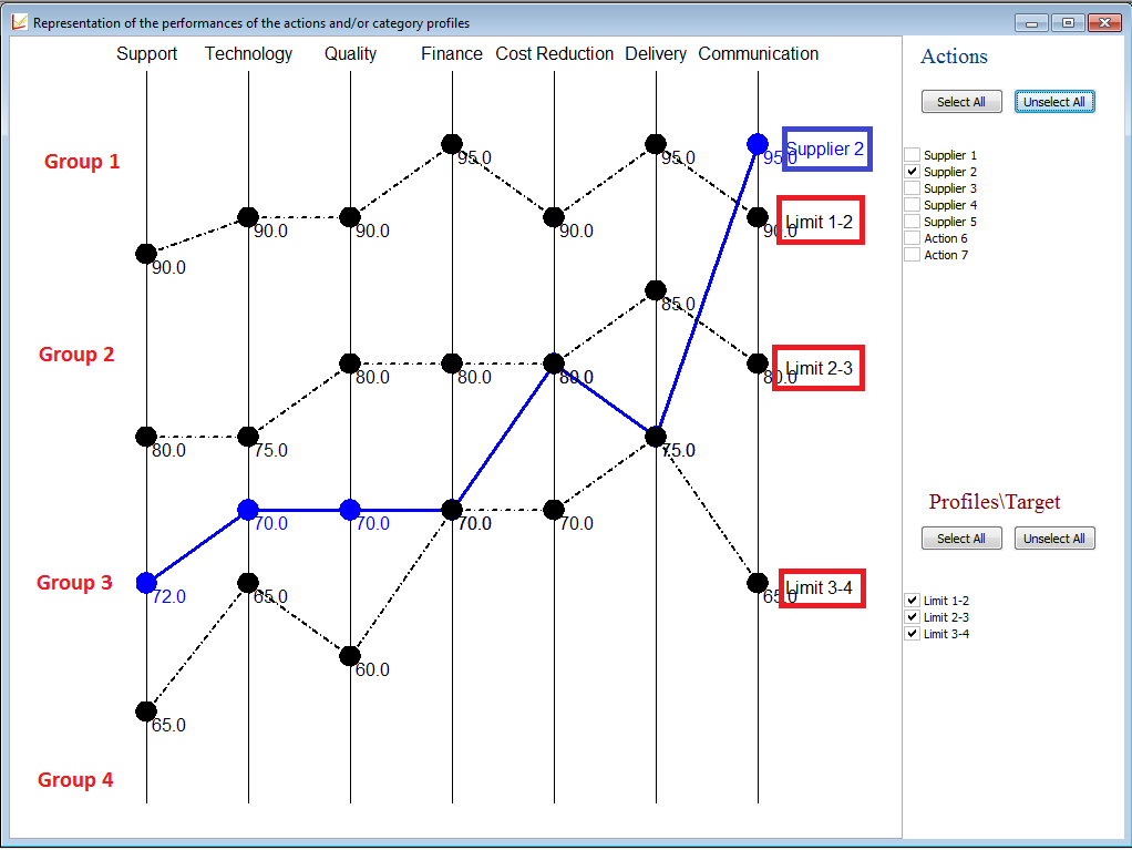 Representation of a suppliers compared to the profiles.