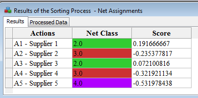 Results of the assignements and scores.