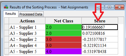 Results of the assignements and scores ordered from the best to the worst group.