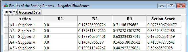 Negative scores of all actions and profiles. Negative scores of all actions and profiles.