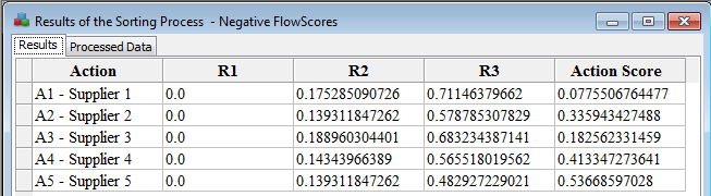 Negative scores of all actions and profiles.