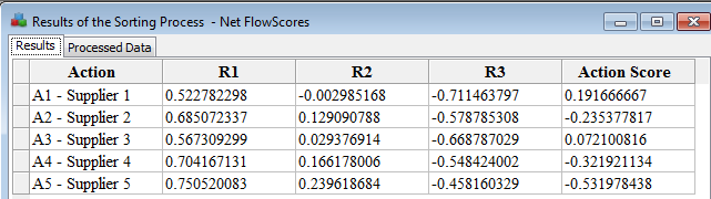 Scores of the profiles and the actions