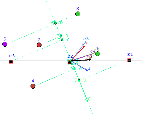 Display of the values of each action on the Delivery criterion.