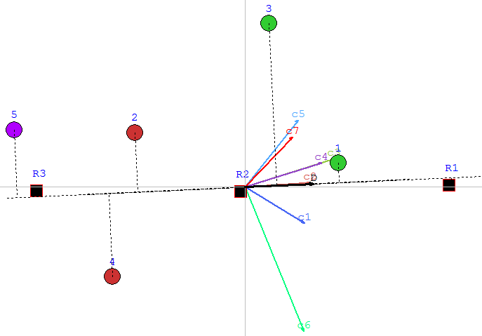 FSGAIA: projections on the decision stick.