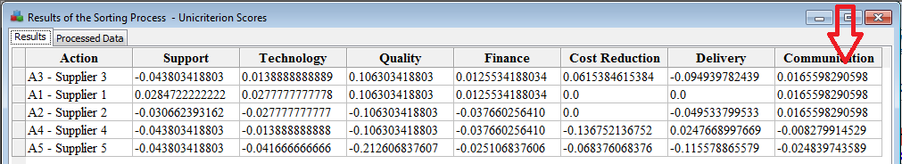 Unicriterion net flows. Unicriterion net flows.