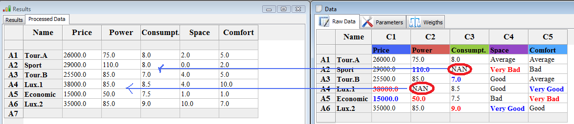 Missing values are remplaced by a specific value.