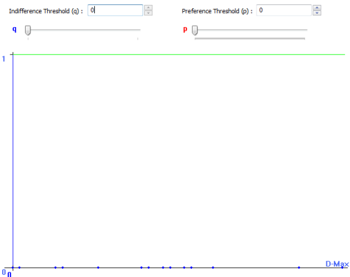 P=Q=0 (Pref. Thresh.=Indiff. Thresh=0) P=Q=0 (Pref. Thresh.=Indiff. Thresh=0)