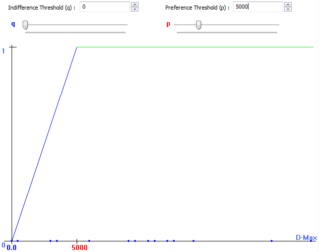 P=3000; Q=0 (Pref. Thresh.=3000 ; Indiff. Thresh=0) P=3000; Q=0 (Pref. Thresh.=3000 ; Indiff. Thresh=0)