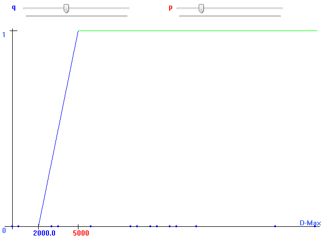 P=5000; Q=3000 (Pref. Thresh.=5000 ; Indiff. Thresh=3000) P=5000; Q=3000 (Pref. Thresh.=5000 ; Indiff. Thresh=3000)