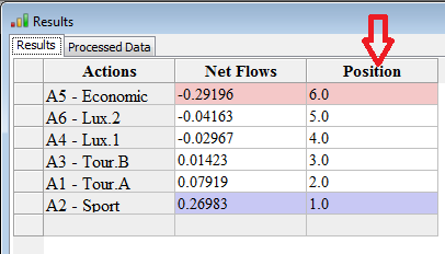 Ranking scores of the actions, ordered from the worst to the best.